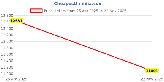 industrybuying.com Kranti 6 inch, 150 mm SG Iron Gear Operated Butterfly Valve, PV-403L kranti Price History Graph from 25 Apr 2025 to 22 Nov 2025
