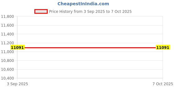 industrybuying.com Kranti Union Type Hot Water Meter Class B Analog 15 mm kranti Price History Graph from 3 Sep 2025 to 6 Oct 2025