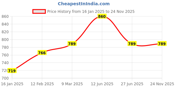industrybuying.com Kravetto 304.8 mm (12 Inch) F Clamp 50X300mm Non-Slip Rubber Handle Double-Sided Card Teeth Bold Screw (Pack of 2) kravetto Price History Graph from 16 Jan 2025 to 24 Nov 2025