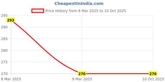 industrybuying.com Kravetto Automatic Spring Loaded Centre Punch 5 inch Adjustable Drill Marker Tool & Window Breaker kravetto Price History Graph from 8 Mar 2025 to 9 Oct 2025
