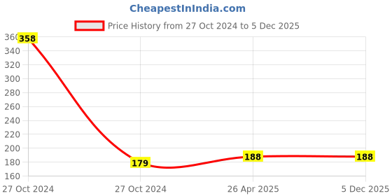industrybuying.com Kravetto Vernier Caliper With Fine Adjustment 0-125mm/0-5 inch kravetto Price History Graph from 27 Oct 2024 to 5 Dec 2025