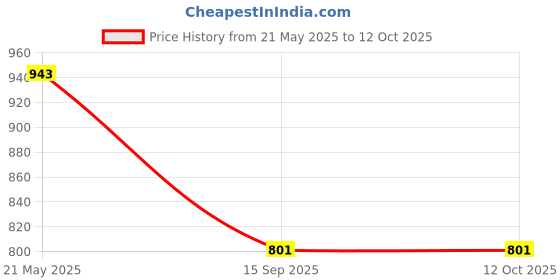 industrybuying.com KRIPA Flame Retardant House Wire 2.5 sq mm 1 Core Red Length 90 m kripa Price History Graph from 21 May 2025 to 12 Oct 2025