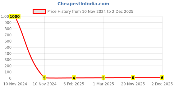 industrybuying.com Kripson 10 sq.mm Silver Non Insulated Aluminium Reducer Terminal, AWP-20 kripson Price History Graph from 10 Nov 2024 to 1 Dec 2025
