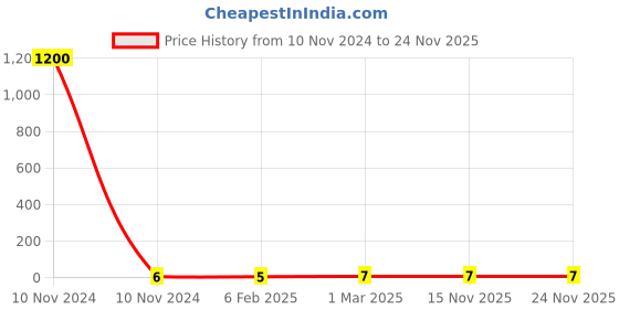 industrybuying.com Kripson 10 sq.mm Silver Non Insulated Aluminium Reducer Terminal, AWP-21 kripson Price History Graph from 10 Nov 2024 to 23 Nov 2025