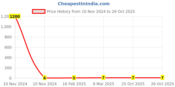 industrybuying.com Kripson 1.5-2.5 mm Red Vinyl Insulated Female Disconnector, FDD2-187(8) kripson Price History Graph from 10 Nov 2024 to 26 Oct 2025