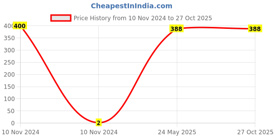 industrybuying.com Kripson 1.5-4 sq.mm Silver Copper Non-Insulated Ring Terminal, RS-7049 kripson Price History Graph from 10 Nov 2024 to 27 Oct 2025