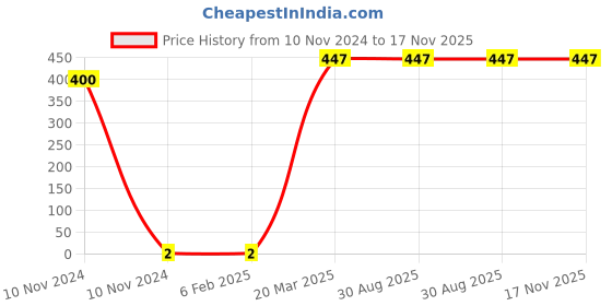 industrybuying.com Kripson 1.5 sq.mm Assorted Copper Insulated Pin Terminal, CPI-40 kripson Price History Graph from 10 Nov 2024 to 16 Nov 2025