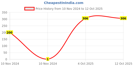 industrybuying.com Kripson 1.5 sq.mm Silver Copper Non Insulated Fork Type Terminal, RS-7249 kripson Price History Graph from 10 Nov 2024 to 12 Oct 2025