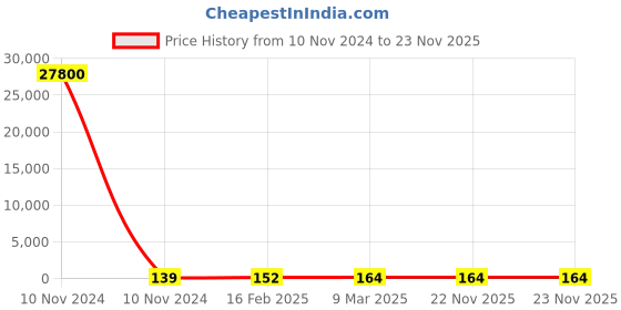 industrybuying.com Kripson 150 sq.mm Copper Tube Heavy Duty In-Line Connector, CB-30 kripson Price History Graph from 10 Nov 2024 to 22 Nov 2025