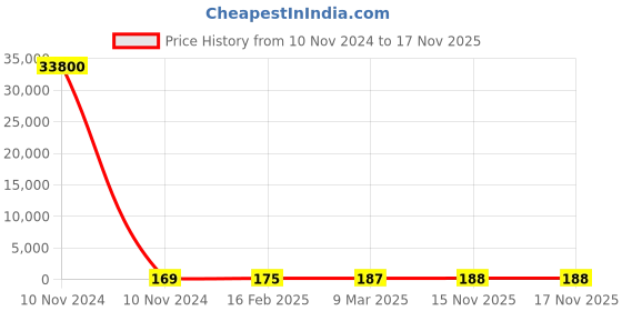 industrybuying.com Kripson 185 sq.mm Copper Tube Heavy Duty In-Line Connector, CB-55 kripson Price History Graph from 10 Nov 2024 to 17 Nov 2025