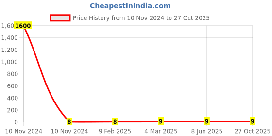 industrybuying.com Kripson 20 sq.mm Copper Tube Heavy Duty In-Line Connector, CB-47 kripson Price History Graph from 10 Nov 2024 to 27 Oct 2025