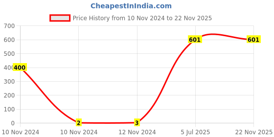 industrybuying.com Kripson 2.5-5 sq.mm Silver Copper Non-Insulated Ring Terminal, RS-7110 kripson Price History Graph from 10 Nov 2024 to 22 Nov 2025