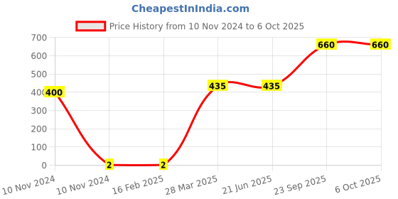 industrybuying.com Kripson 2.5 sq.mm Assorted Copper Insulated Fork Type Terminal, RSI-7928 kripson Price History Graph from 10 Nov 2024 to 6 Oct 2025