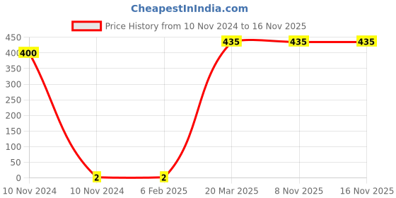 industrybuying.com Kripson 2.5 sq.mm Assorted Copper Insulated Pin Terminal, CPI-18 kripson Price History Graph from 10 Nov 2024 to 16 Nov 2025