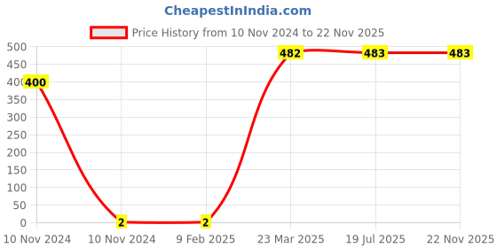 industrybuying.com Kripson 2.5 sq.mm Copper Tube Heavy Duty In-Line Connector, EH-454 kripson Price History Graph from 10 Nov 2024 to 22 Nov 2025