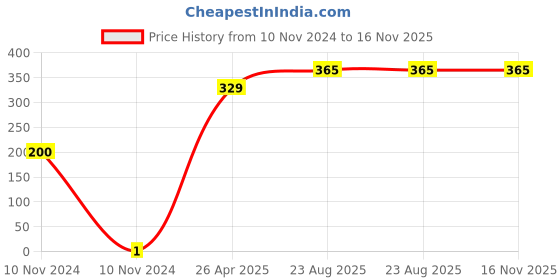 industrybuying.com Kripson 2.5 sq.mm Silver Copper Non Insulated Fork Type Terminal, RS-7251 kripson Price History Graph from 10 Nov 2024 to 16 Nov 2025