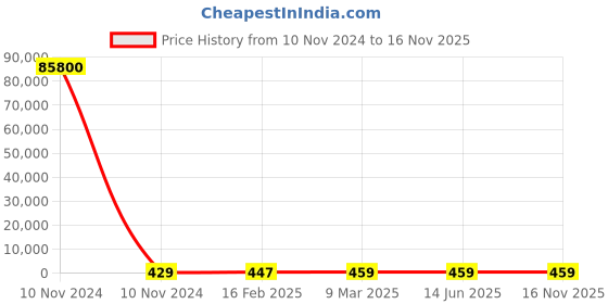 industrybuying.com Kripson 300 mm Copper & Aluminium Bi-Metallic Lug for Cable Connection kripson Price History Graph from 10 Nov 2024 to 16 Nov 2025
