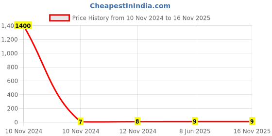 industrybuying.com Kripson 35-10 sq.mm Silver Copper Non-Insulated Ring Terminal, RS-7124 kripson Price History Graph from 10 Nov 2024 to 16 Nov 2025