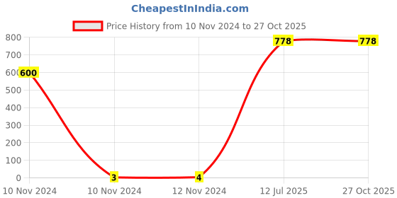 industrybuying.com Kripson 4.-6-4 sq.mm Silver Copper Non-Insulated Ring Terminal, RS-7155 kripson Price History Graph from 10 Nov 2024 to 26 Oct 2025