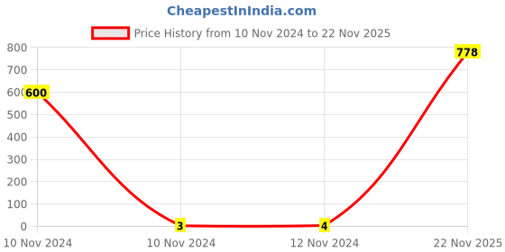 industrybuying.com Kripson 4.-6-5 sq.mm Silver Copper Non-Insulated Ring Terminal, RS-7050 kripson Price History Graph from 10 Nov 2024 to 22 Nov 2025