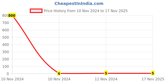industrybuying.com Kripson 4.6-4 sq.mm Assorted Copper Insulated Ring Terminal, RSI-7089 kripson Price History Graph from 10 Nov 2024 to 16 Nov 2025