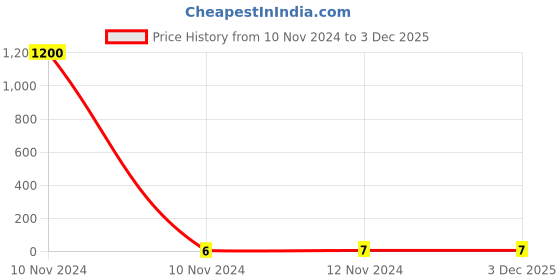 industrybuying.com Kripson 50-16 sq.mm Silver Copper Non-Insulated Ring Terminal, RS-7121 kripson Price History Graph from 10 Nov 2024 to 3 Dec 2025