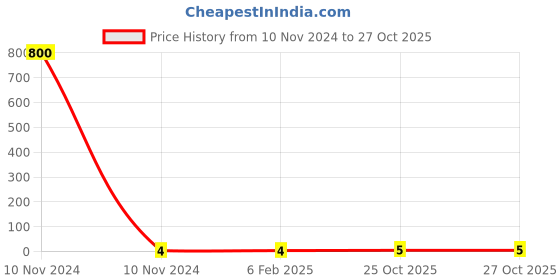 industrybuying.com Kripson 6 sq.mm Silver Non Insulated Aluminium Reducer Terminal, AWP-18 kripson Price History Graph from 10 Nov 2024 to 27 Oct 2025
