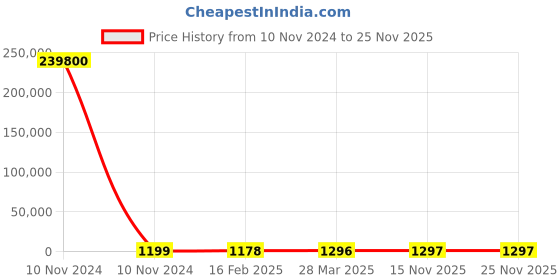 industrybuying.com Kripson 630 sq.mm Copper Tube Heavy Duty In-Line Connector, CB-36 kripson Price History Graph from 10 Nov 2024 to 24 Nov 2025