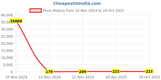 industrybuying.com Kripson 70-16 sq.mm Silver Copper Non-Insulated Ring Terminal, RS-7046 kripson Price History Graph from 10 Nov 2024 to 18 Oct 2025