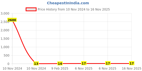 industrybuying.com Kripson 95-12 sq.mm Aluminium Tube Terminal for Cable Connection, ALS-228 kripson Price History Graph from 10 Nov 2024 to 16 Nov 2025