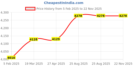 industrybuying.com Kristeel 3458 Digital Welding gauge kristeel Price History Graph from 5 Feb 2025 to 22 Nov 2025