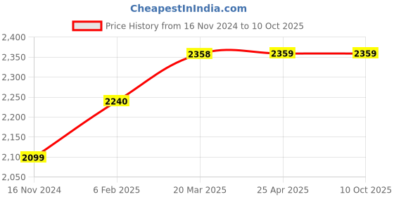industrybuying.com Kristeel Multi Gauge Stainless Steel Linear -1 mm, Angular- 5°, 5071 kristeel Price History Graph from 16 Nov 2024 to 8 Oct 2025