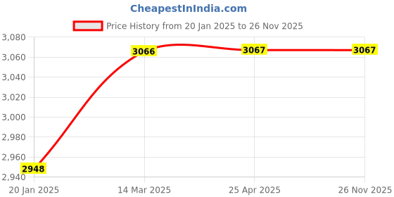 industrybuying.com Kristeel Radius Gauge Set 1512, 0.5 to 13 mm 26 Leaves kristeel Price History Graph from 20 Jan 2025 to 25 Nov 2025