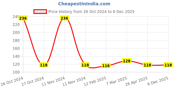 industrybuying.com Kristeel Screw Cutting Gauge 1508 kristeel Price History Graph from 26 Oct 2024 to 6 Dec 2025
