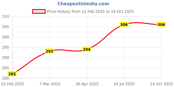 industrybuying.com Kristeel Shinwa 140 mm Vernier Caliper VCC kristeel Price History Graph from 12 Feb 2025 to 12 Oct 2025