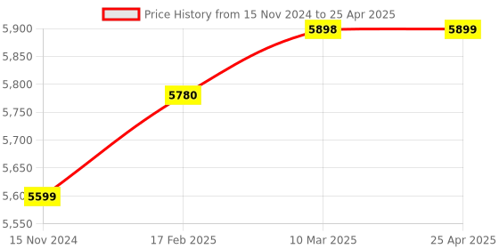 industrybuying.com Kristeel Shinwa 1516 - KP Combination Try & Metre Square (Kristeel Precision) kristeel Price History Graph from 15 Nov 2024 to 25 Apr 2025