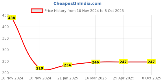 industrybuying.com Kristeel Shinwa Hexagonal Pen Shape Scriber (Carbide Tip) 150 mm HPSS kristeel Price History Graph from 10 Nov 2024 to 7 Oct 2025