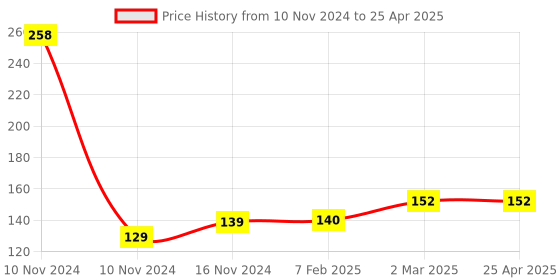 industrybuying.com Kristeel Shinwa  L Shaped Blackodised Scriber 250 mm 3804 kristeel Price History Graph from 10 Nov 2024 to 25 Apr 2025