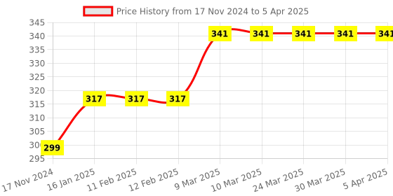 industrybuying.com Kristeel Shinwa Mini Chisel Set 3942 kristeel Price History Graph from 17 Nov 2024 to 5 Apr 2025