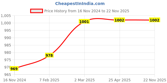 industrybuying.com Kristeel Shinwa Set Square Brass 45-45-90 BSS-B kristeel Price History Graph from 16 Nov 2024 to 21 Nov 2025