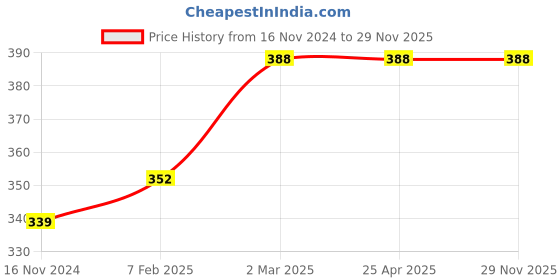 industrybuying.com Kristeel Shinwa Square Leg Outside Caliper 150 mm (8 Inch) SLOC - 150 kristeel Price History Graph from 16 Nov 2024 to 29 Nov 2025