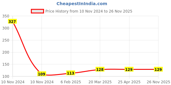 industrybuying.com Kristeel Shinwa Straight End Scriber 175 mm 3934 kristeel Price History Graph from 10 Nov 2024 to 25 Nov 2025