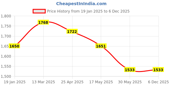 industrybuying.com Kristeel Sliding T-Bevel Gauge , SB-3341 kristeel Price History Graph from 19 Jan 2025 to 5 Dec 2025