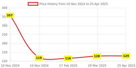 industrybuying.com Kristeel Twist Drill Gauge 1510 kristeel Price History Graph from 10 Nov 2024 to 25 Apr 2025