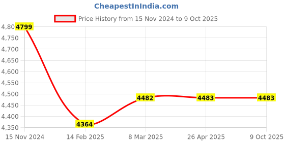 industrybuying.com Kristeel Universal Bevel Protractor UBP, 6" & 12" Blade kristeel Price History Graph from 15 Nov 2024 to 8 Oct 2025