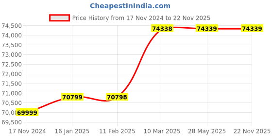 industrybuying.com Krome Dispense Back Bar Cooler With Triple Door C2673 krome dispense Price History Graph from 17 Nov 2024 to 22 Nov 2025