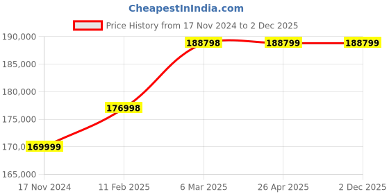 industrybuying.com Krome Dispense Under Counter Cooler 3 Door With Side Cooling Black C2691 krome dispense Price History Graph from 17 Nov 2024 to 2 Dec 2025