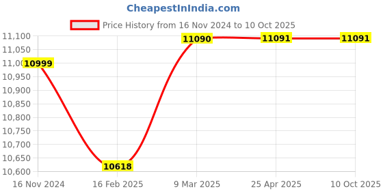 industrybuying.com KSB OPAL 05 Openwell Submersible Monoblock Pump 0.5 HP 120 LPM ksb Price History Graph from 16 Nov 2024 to 10 Oct 2025