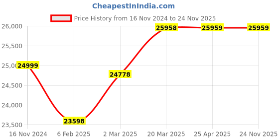 industrybuying.com KSB Single Phase 0.5 HP Submersible Pump Set CORA 3C/5 CORA 100+XUMA DX ksb Price History Graph from 16 Nov 2024 to 24 Nov 2025