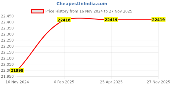 industrybuying.com KSB Single Phase 0.75 HP Submersible Pump Set CORA 4C/5 CORA 100+LX PLUS ksb Price History Graph from 16 Nov 2024 to 27 Nov 2025